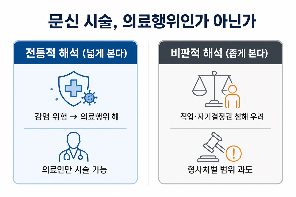 문신을 의료행위로 보던 종전 해석과 제한적으로 해석하는 입장의 비교