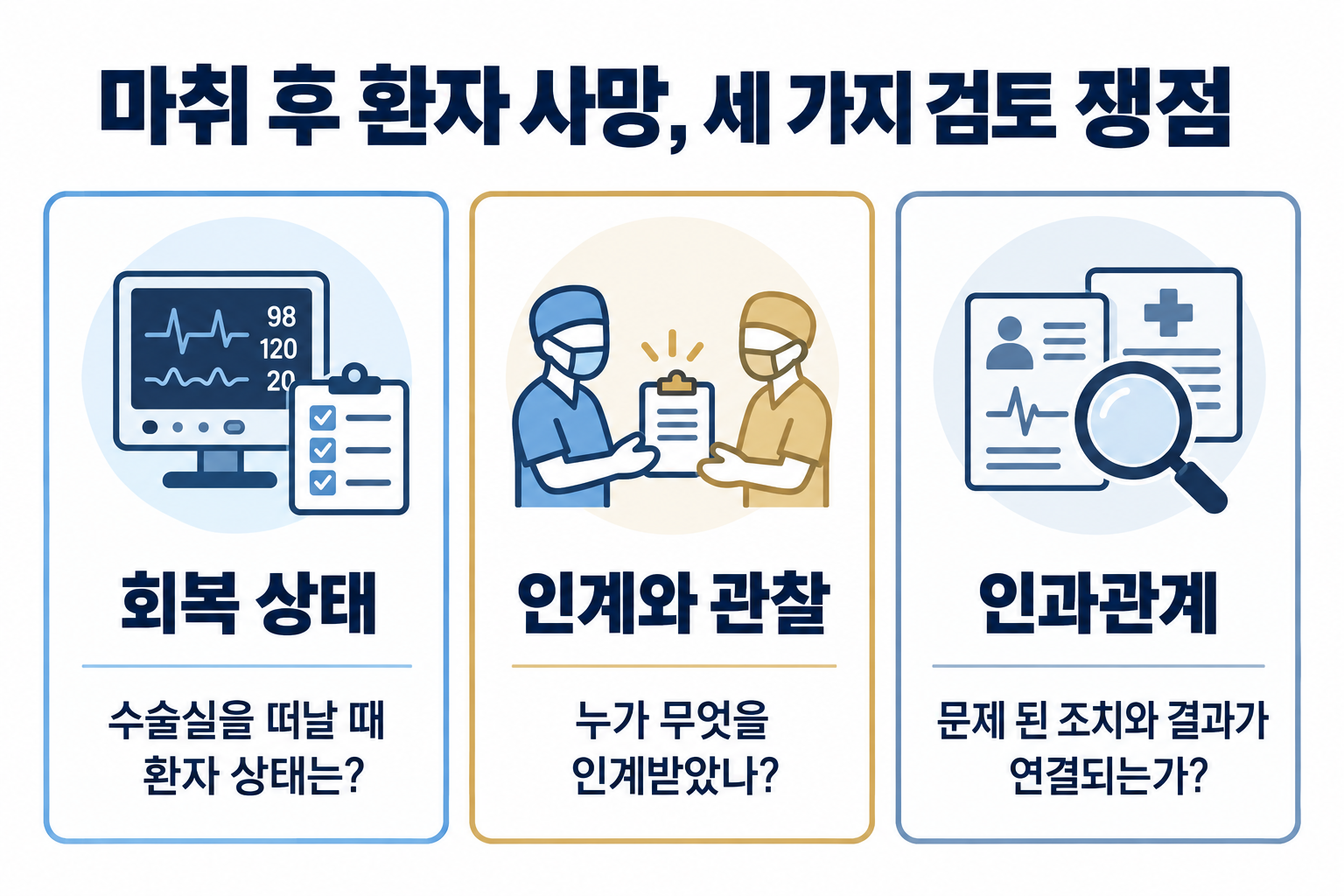 세 가지 검토 쟁점: 수술실을 떠날 당시의 회복 상태, 의료진의 인계와 관찰 역할, 문제 된 조치와 결과의 인과관계.
