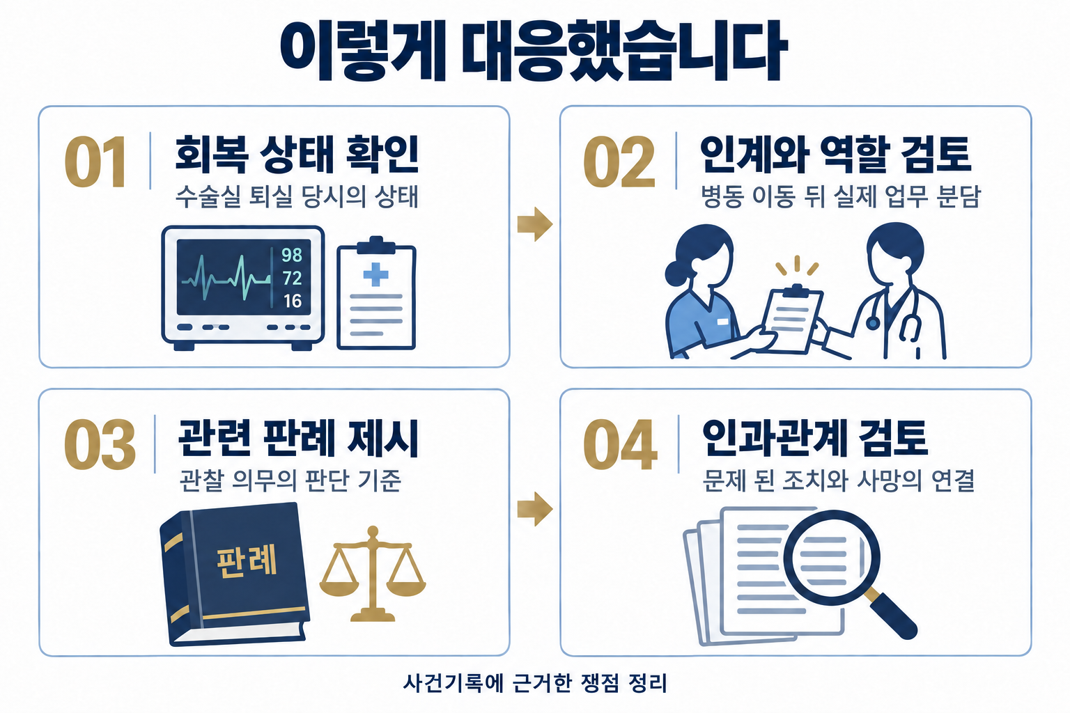 이렇게 대응했습니다: 회복 상태 확인, 인계와 역할 검토, 관련 판례 제시, 인과관계 검토.