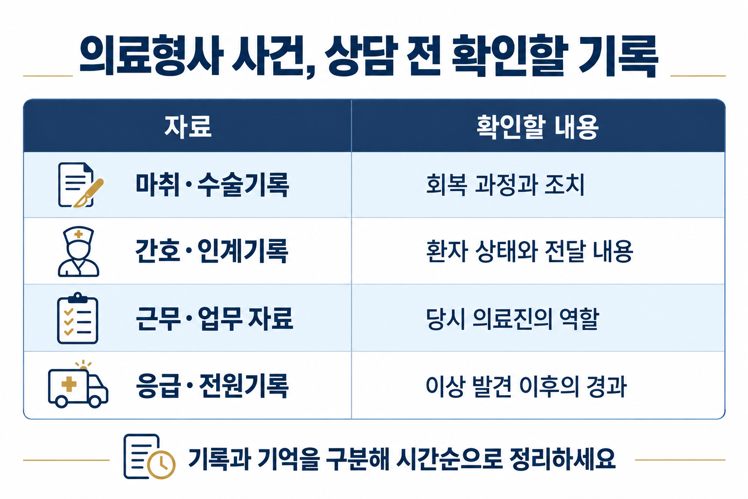 상담 준비 자료 표: 마취·수술기록은 회복 과정과 조치, 간호·인계기록은 환자 상태와 전달 내용, 근무·업무 자료는 당시 의료진의 역할, 응급·전원기록은 이상 발견 이후 경과를 확인합니다.