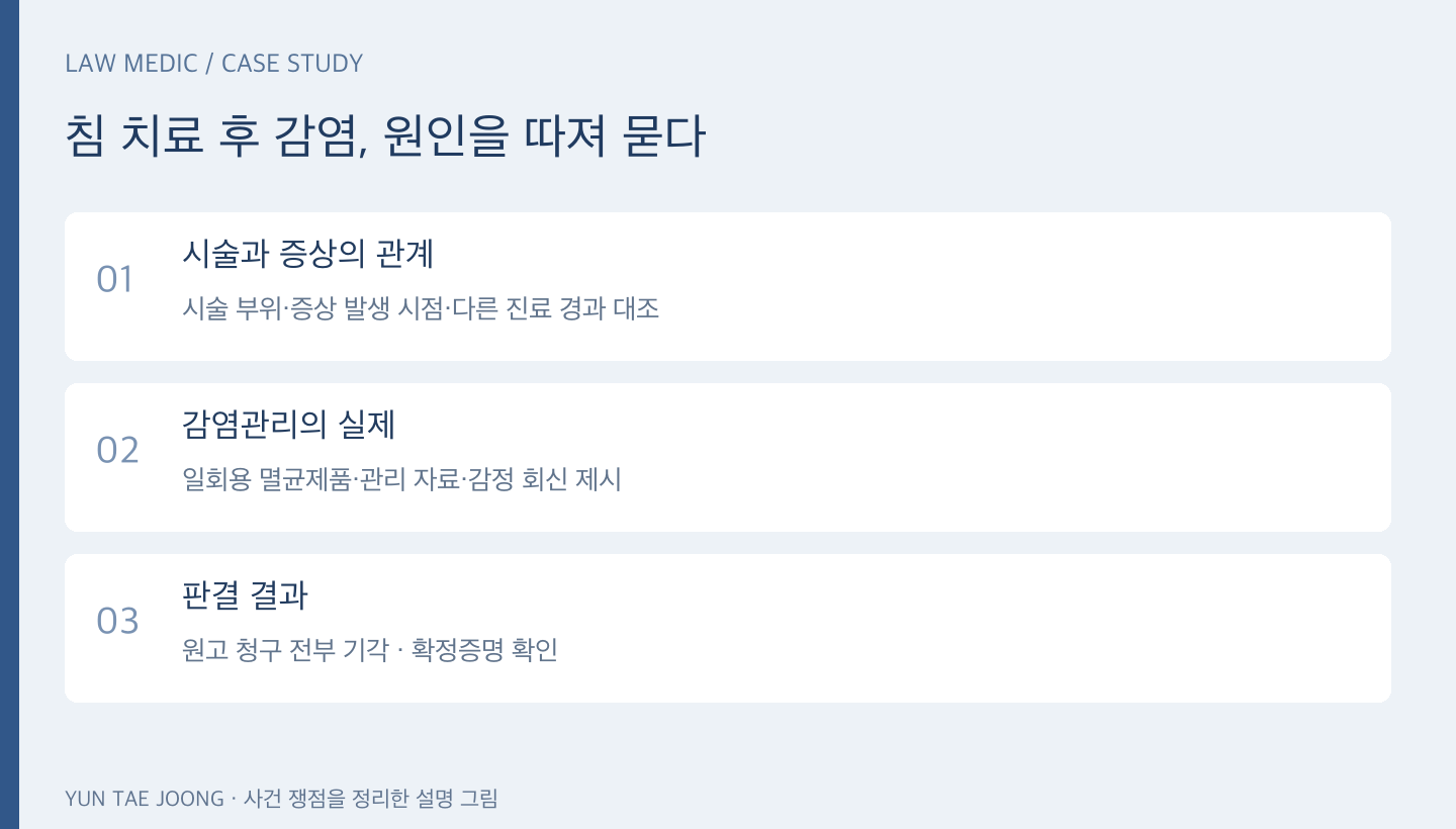 침 치료 후 감염 손해배상 사건의 대응과 청구 전부 기각 결과