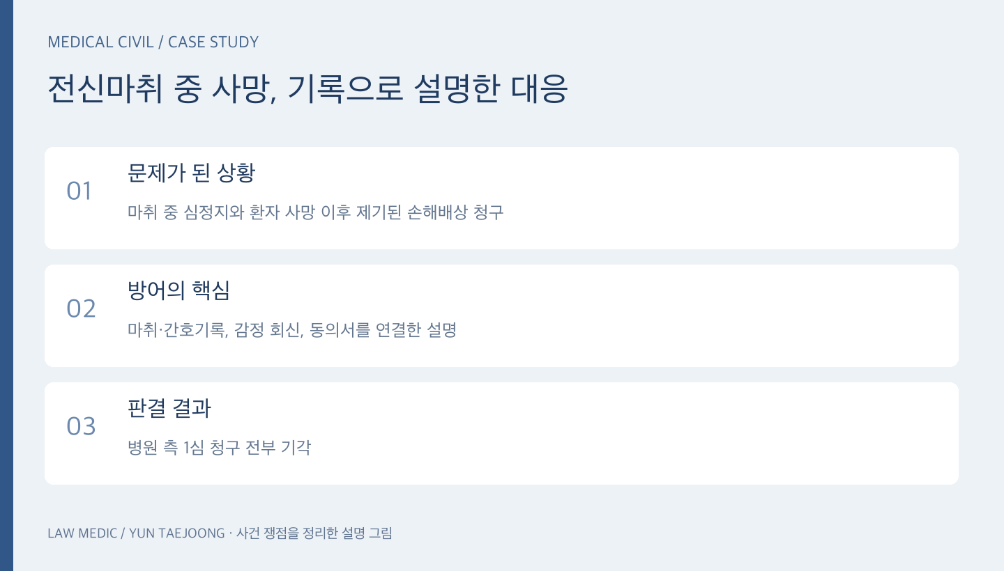 전신마취 사망 손해배상 사건의 쟁점과 병원 측 1심 청구 전부 기각 결과