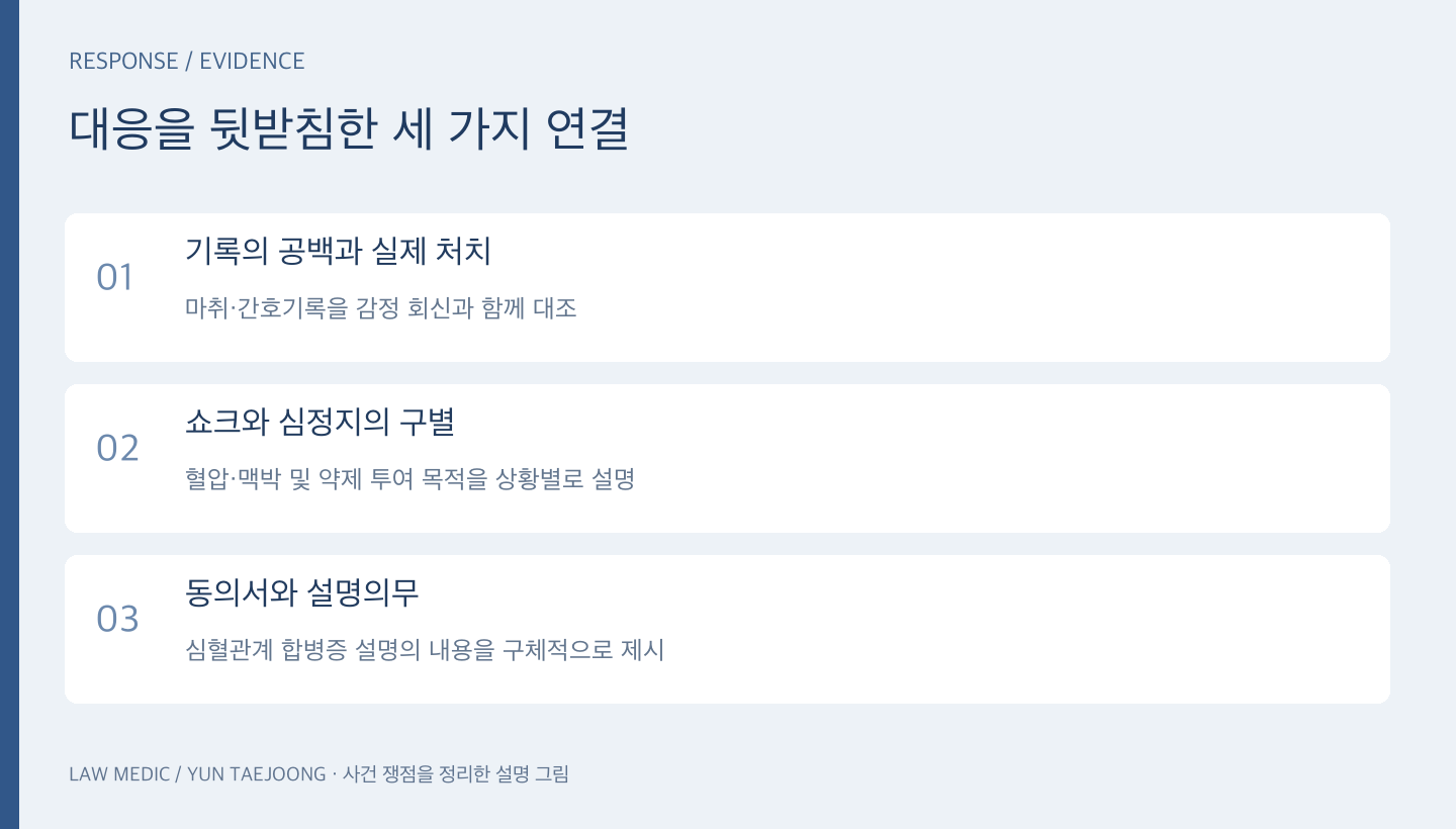 기록 대조, 쇼크와 심정지의 구별, 동의서 검토로 구성한 대응