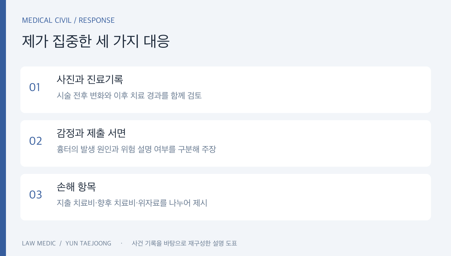 시술 전후 기록과 감정 결과를 연결하고, 과실·설명의무·손해 항목을 구분해 주장했습니다.