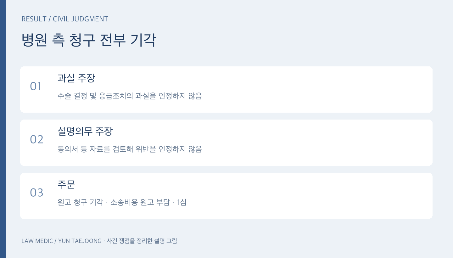 병원 측 1심 청구 전부 기각, 소송비용 원고 부담