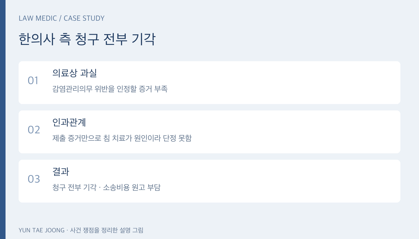 과실과 인과관계에 대한 판단 및 청구 전부 기각 결과