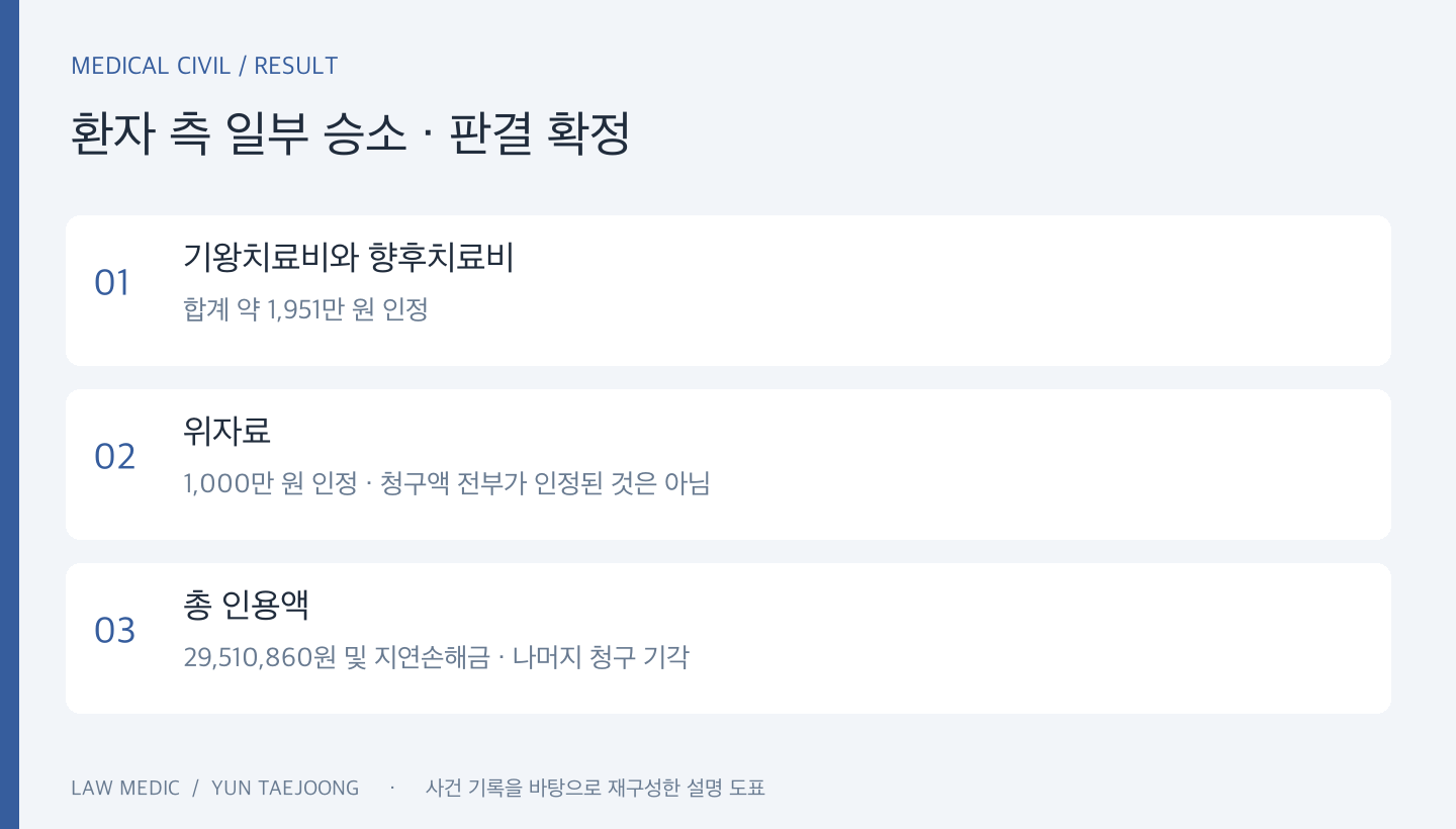 치료비와 위자료를 합산한 일부 승소 결과입니다.