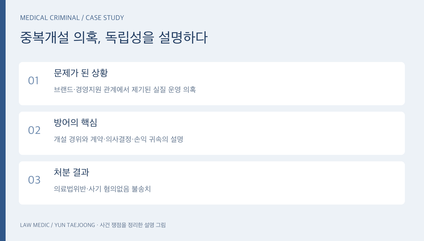 의료기관 중복개설 의혹에 대한 독립 운영 주장과 의료법위반·사기 불송치 결과