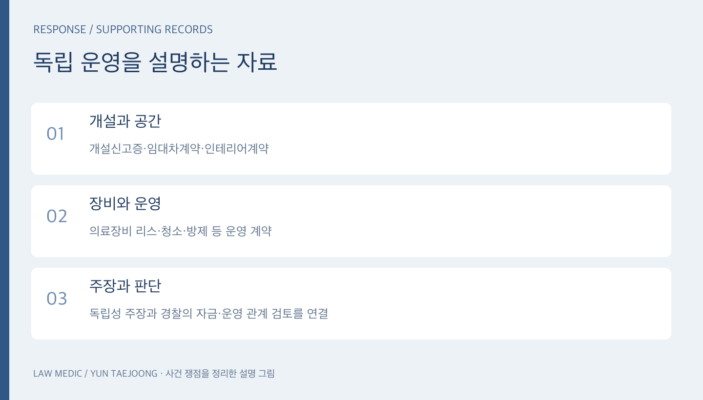 개설신고증과 임대차·인테리어·장비·운영 계약을 활용한 대응