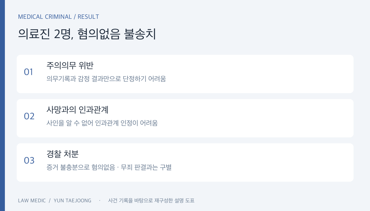 의뢰인들의 방어 입장과 부합하는 경찰 판단: 주의의무 위반과 사망 인과관계의 증거 부족.