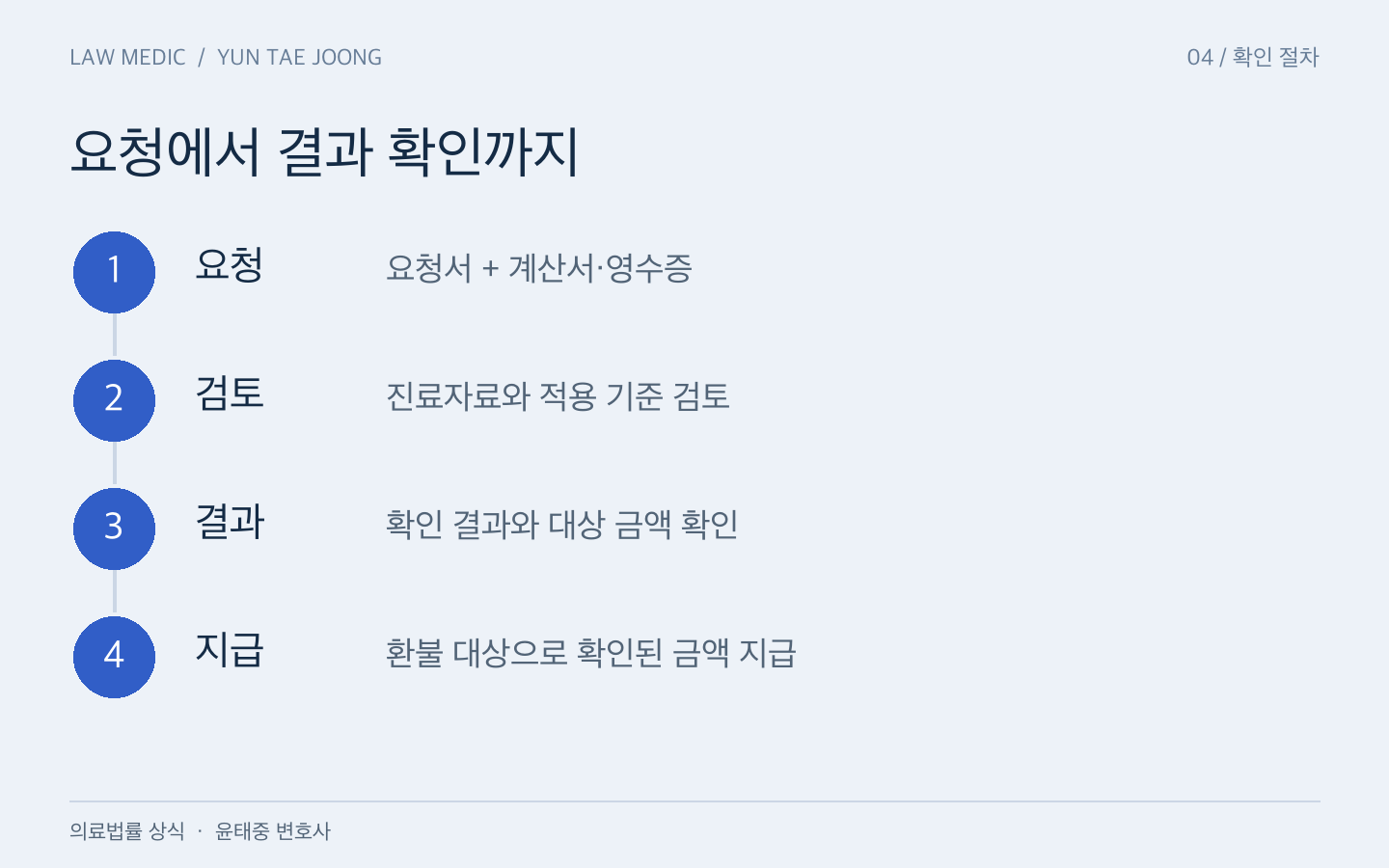 진료비 확인 절차: 요청서·영수증 제출, 진료자료와 기준 검토, 결과 통지, 환불 대상으로 확인된 금액 지급