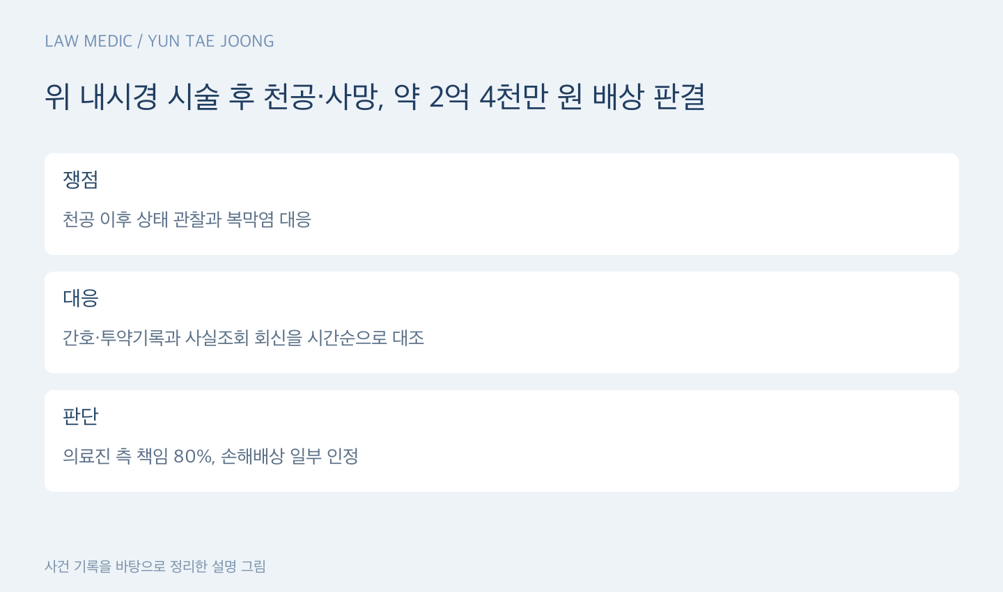 위 내시경 시술 후 천공·사망, 약 2억 4천만 원 배상 판결