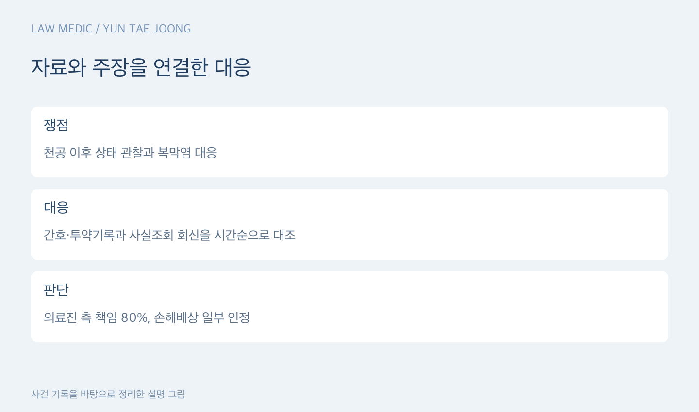 자료와 주장을 연결한 대응