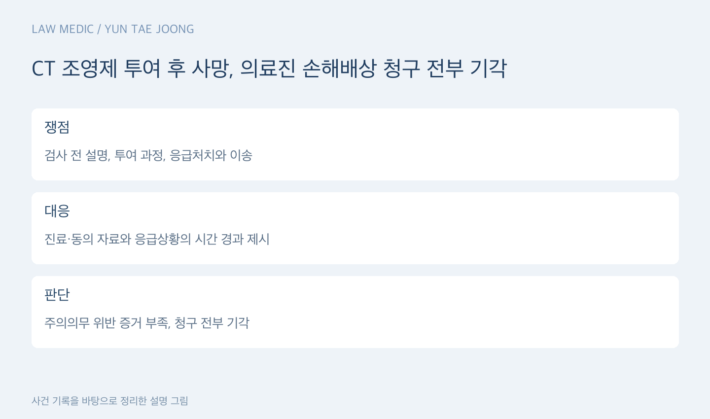 CT 조영제 투여 후 사망, 의료진 손해배상 청구 전부 기각