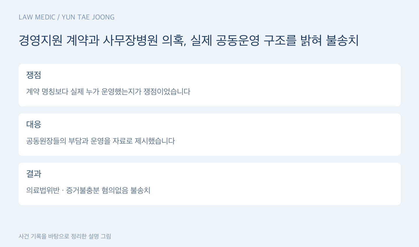 경영지원 계약과 사무장병원 의혹, 실제 공동운영 구조를 밝혀 불송치
