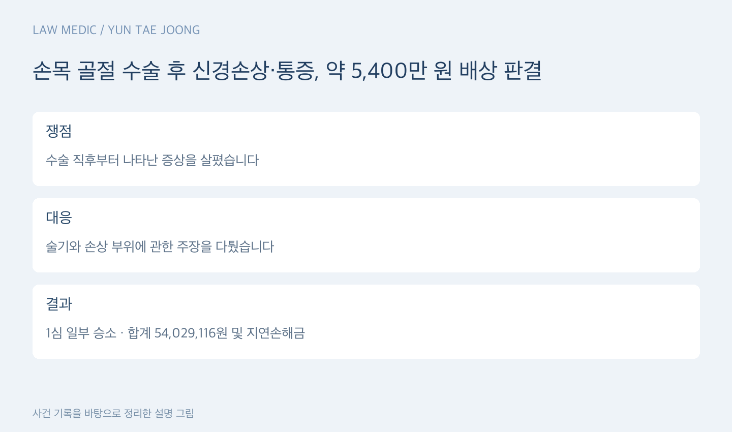 손목 골절 수술 후 신경손상·통증, 약 5,400만 원 배상 판결