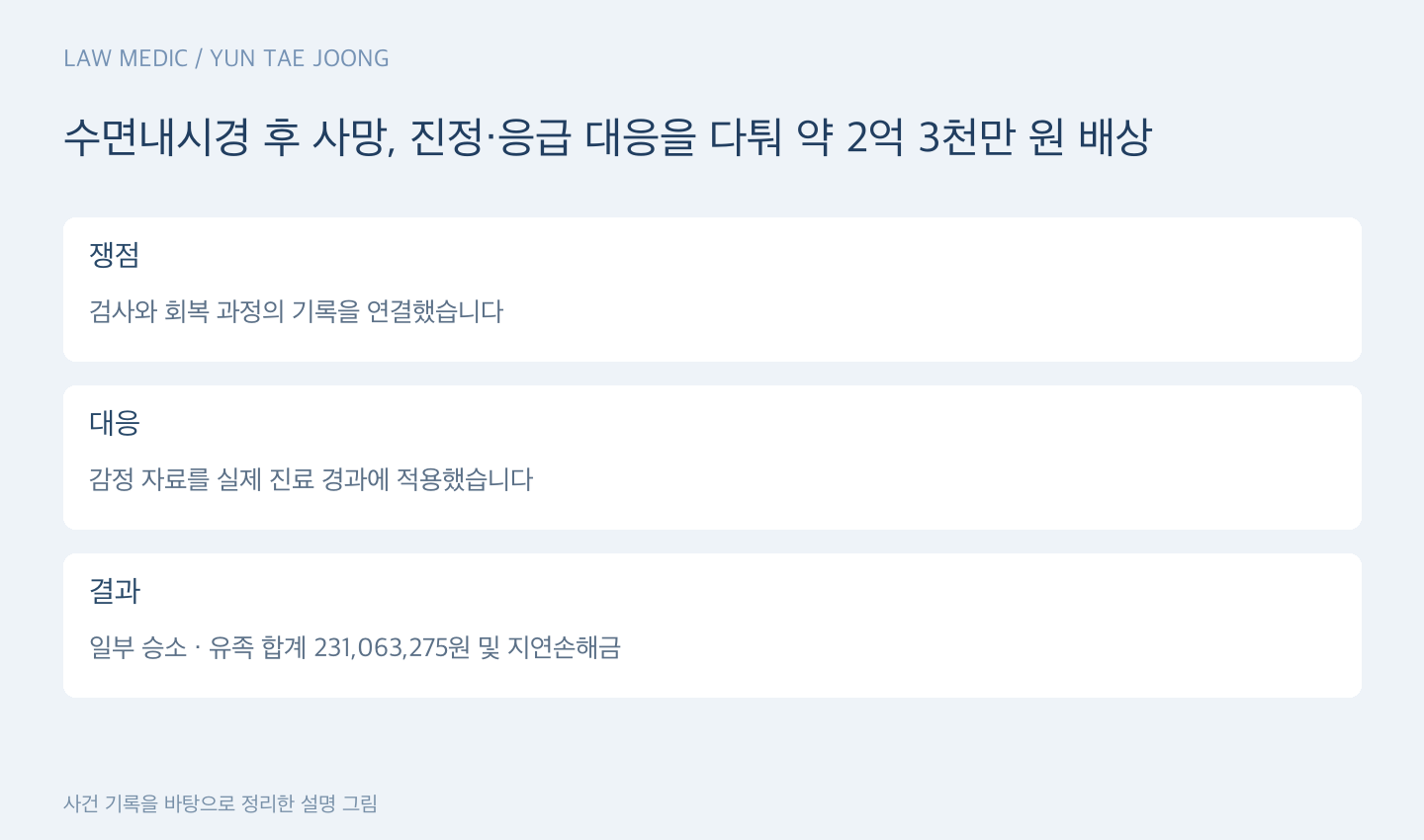 수면내시경 후 사망, 진정·응급 대응을 다퉈 약 2억 3천만 원 배상