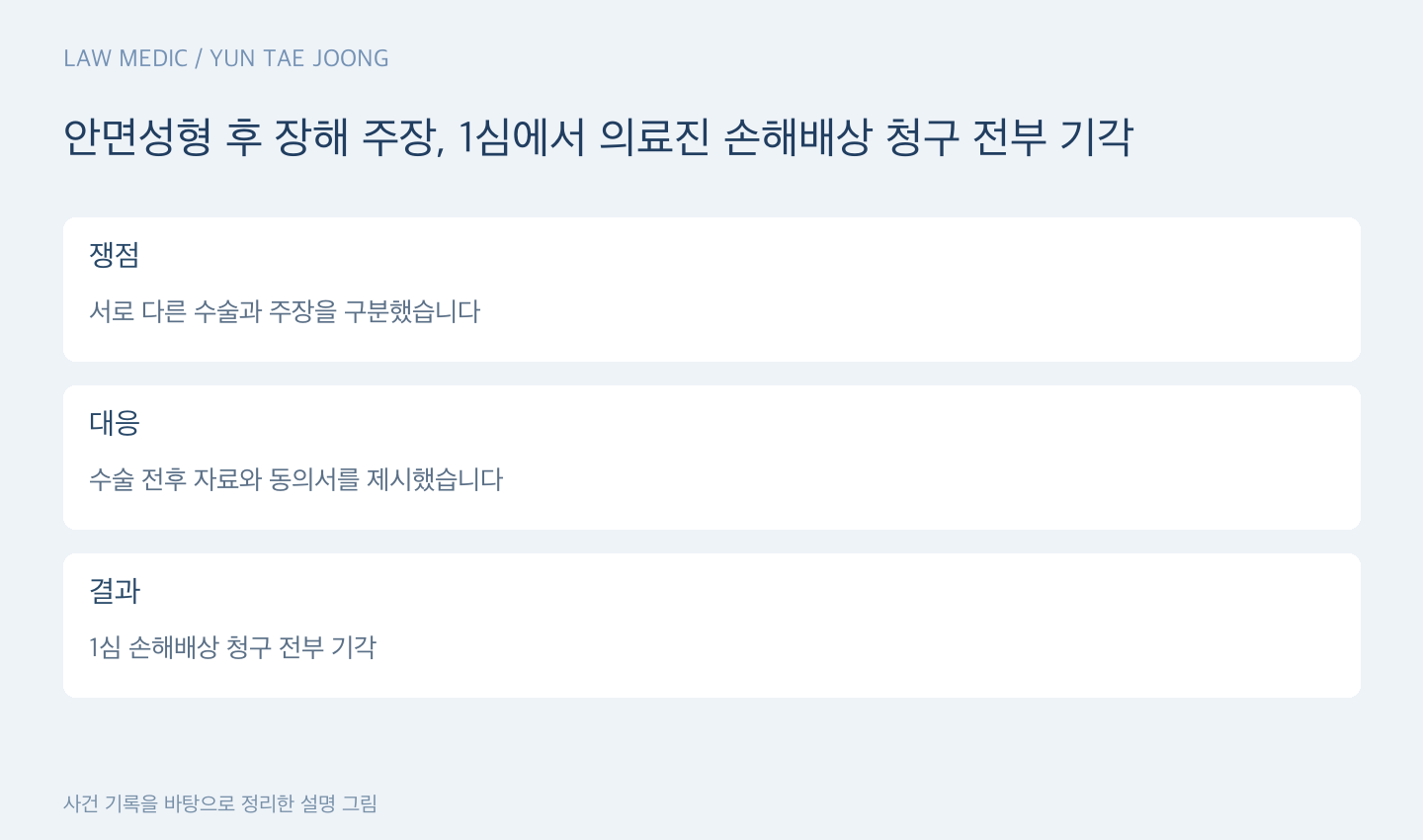 안면성형 후 장해 주장, 1심에서 의료진 손해배상 청구 전부 기각