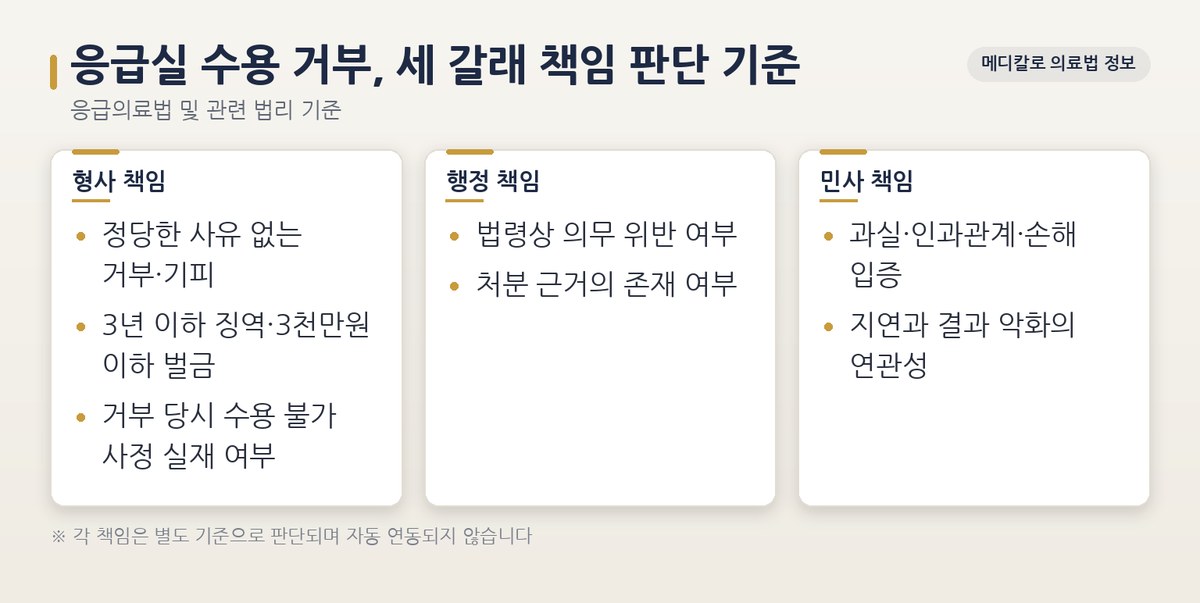 응급실 수용 거부·전원 지연 시 형사·행정·민사 책임 비교