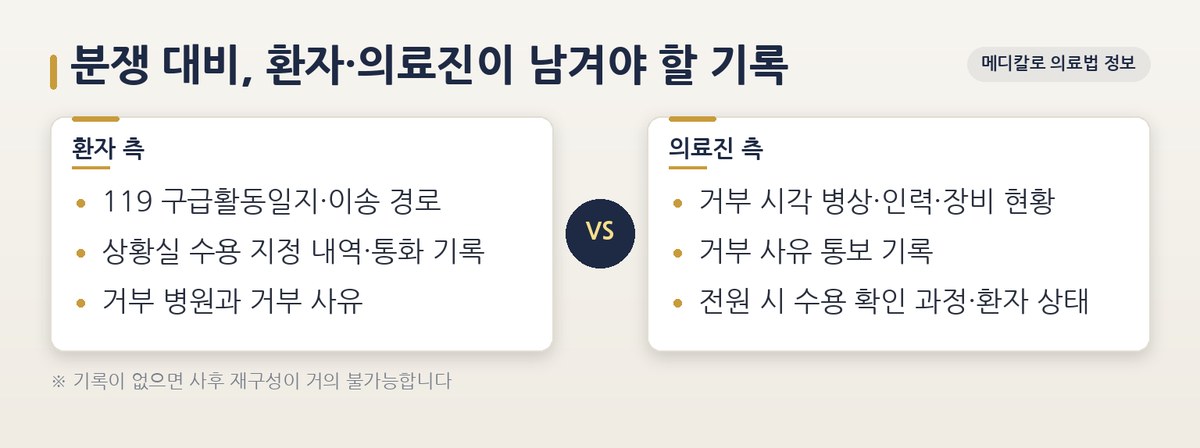 응급실 수용 거부 분쟁에서 환자와 의료진이 각각 확보할 기록