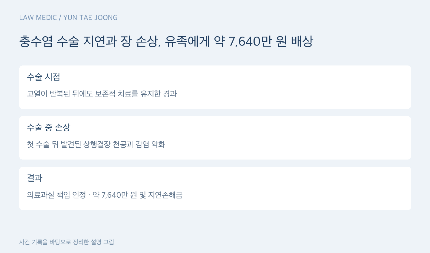 충수염 수술 지연과 장 손상, 유족에게 약 7,640만 원 배상