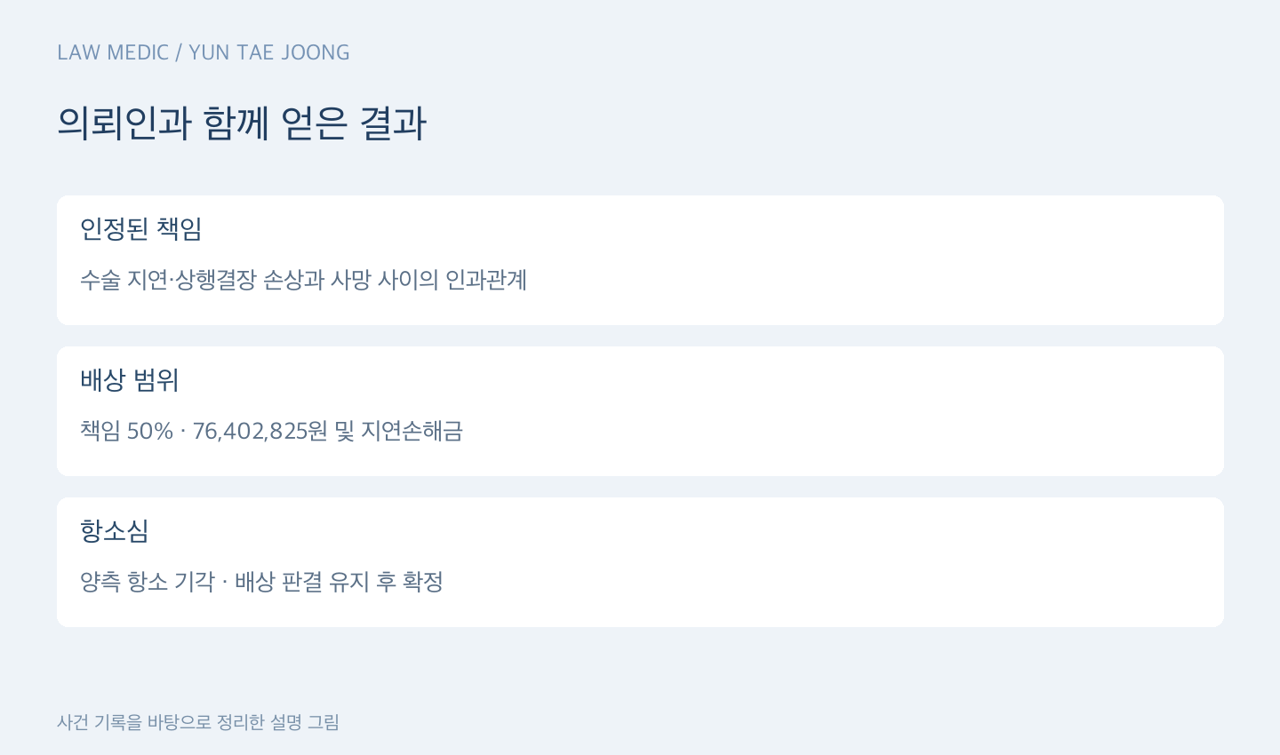의뢰인과 함께 얻은 결과