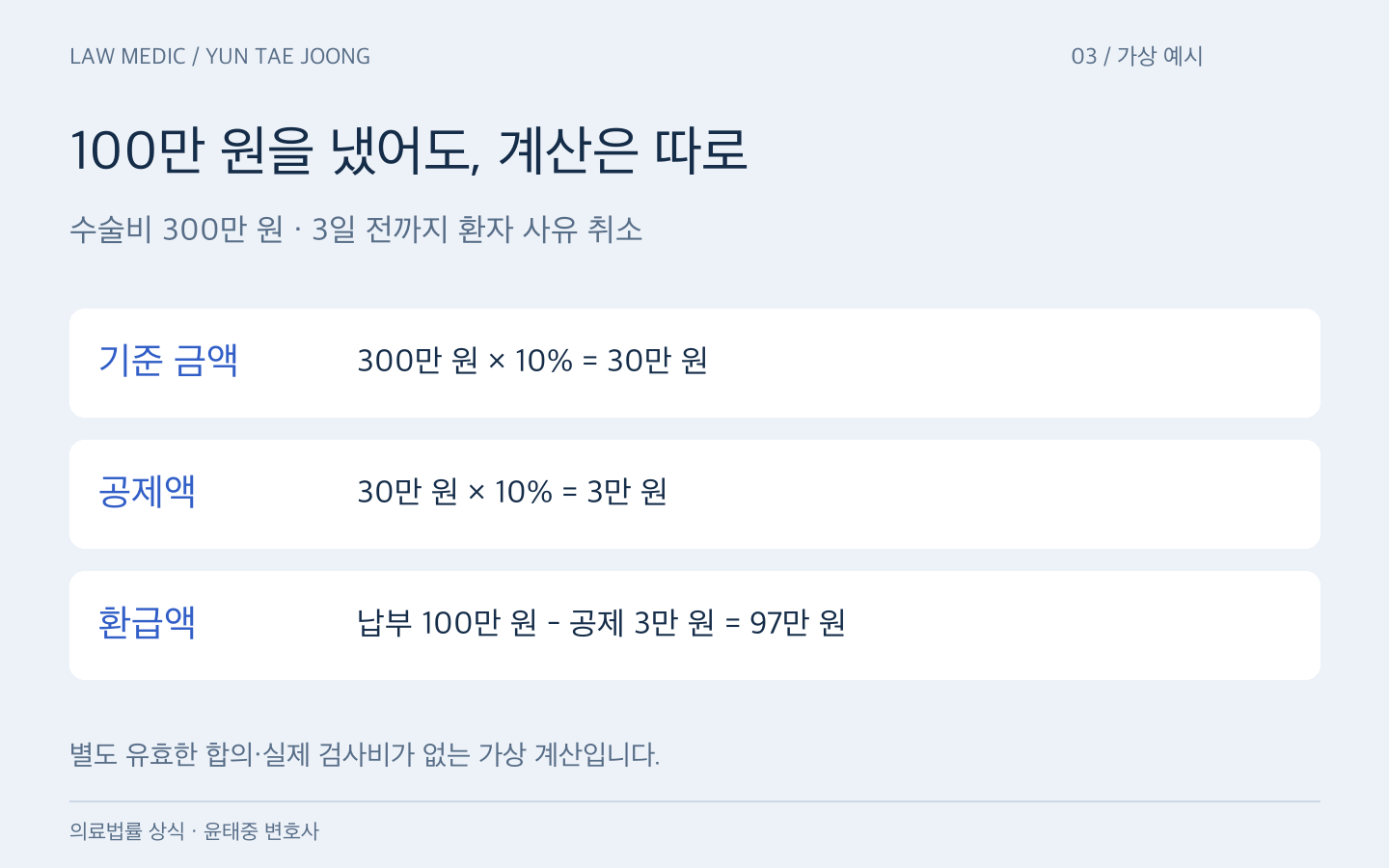 가상 예시: 수술비 300만 원, 납부 계약금 100만 원, 3일 전까지 취소 시 기준 금액 30만 원에서 공제액 3만 원을 계산해 97만 원 환급