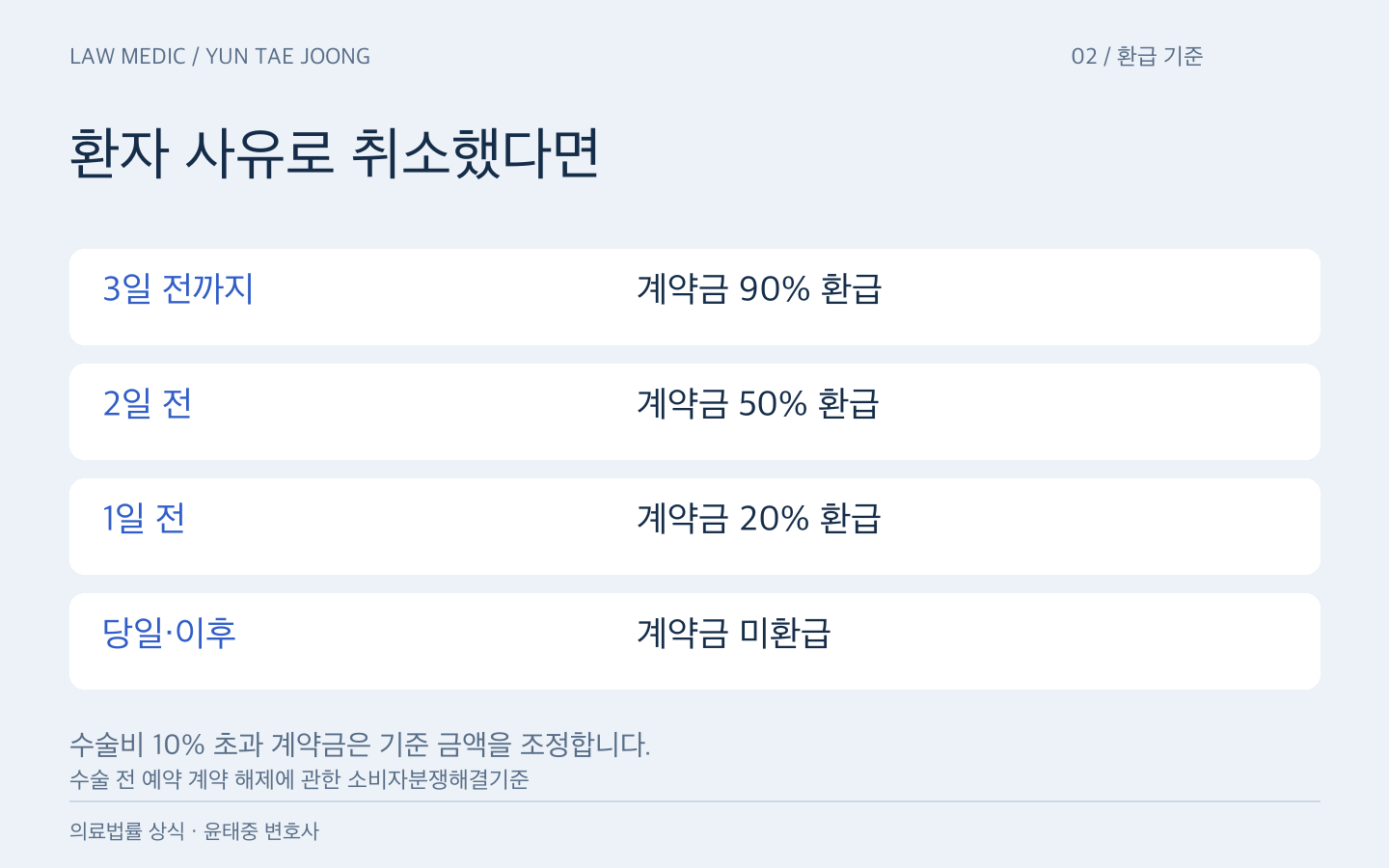 환자 사유 성형수술 취소 시 3일 전까지 90%, 2일 전 50%, 1일 전 20%, 당일 이후 계약금 미환급 기준
