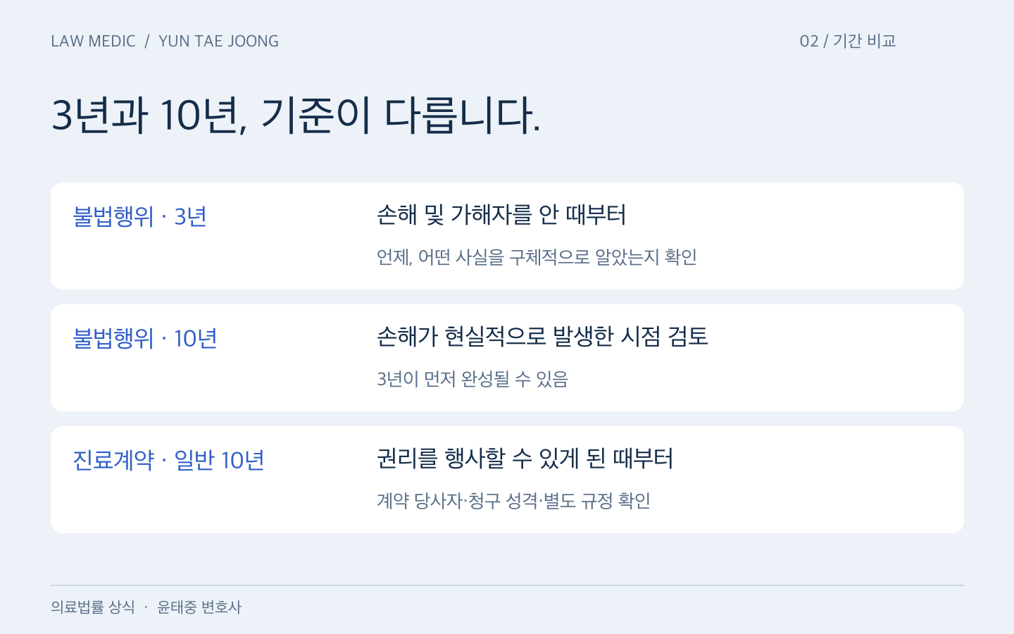 불법행위의 3년·10년과 진료계약상 채무불이행의 일반 10년은 청구 근거와 시작일을 구분하여 검토