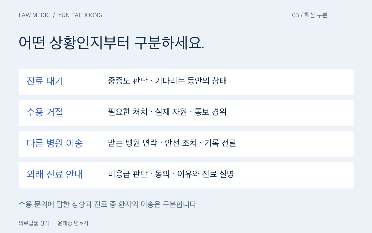 응급실 분쟁 요약표: 대기는 중증도와 상태 변화, 거부는 실제 자원, 전원은 연락과 안전 조치, 외래 안내는 비응급 판단과 설명을 확인