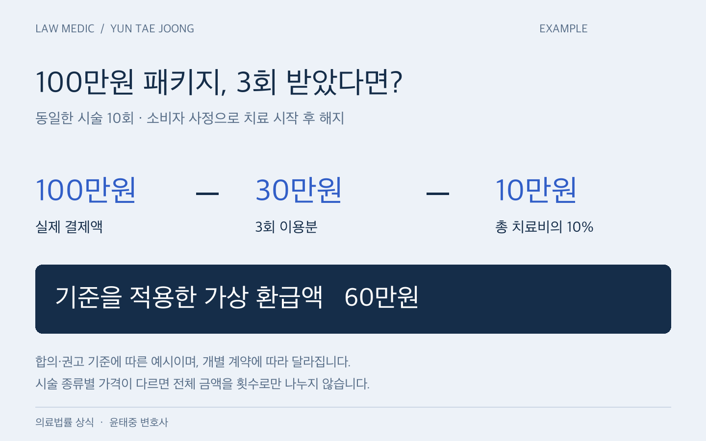 가상 예시: 동일 시술 10회 100만원 중 3회 사용, 이용분 30만원과 총 치료비 10만원 공제 시 환급액 60만원